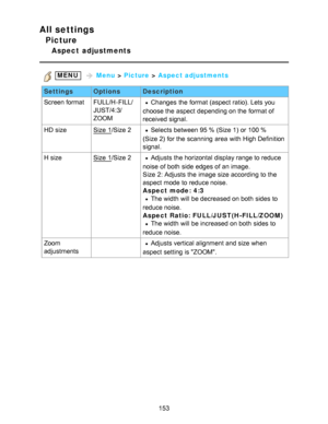 Page 153All settings
Picture
Aspect  adjustments
 MENU   Menu  > Picture  > Aspect adjustments
Settings OptionsDescription
Screen format FULL/H -FILL/
JUST/4:3/
ZOOM
Changes  the format (aspect ratio). Lets you
choose the aspect  depending on the format of
received signal.
HD  size
Size  1 /Size 2Selects between 95 % (Size 1) or 100 % 
(Size 2) for the scanning  area  with High Definition
signal.
H size
Size  1 /Size 2Adjusts the horizontal display range to reduce
noise of both  side edges of an image.
Size  2:...