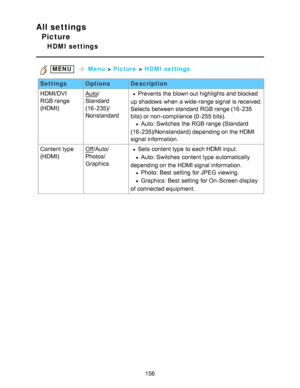 Page 156All settings
Picture
HDMI settings
 MENU   Menu  > Picture  > HDMI  settings
Settings OptionsDescription
HDMI/DVI 
RGB range 
(HDMI)
Auto /
Standard
(16 -235)/
NonstandardPrevents  the blown out highlights and blocked
up shadows  when a wide-range signal is received.
Selects between standard RGB range (16 -235
bits) or non-compliance (0-255 bits).
  Auto: Switches  the RGB range (Standard 
(16 -235)/Nonstandard) depending on the HDMI
signal information.
Content  type
(HDMI)
Off /Auto/
Photos/...