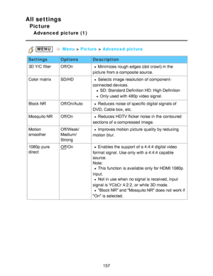 Page 157All settings
Picture
Advanced  picture (1)
 MENU   Menu  > Picture  > Advanced picture
Settings OptionsDescription
3D Y/C filter Off/On
Minimizes  rough edges (dot crawl) in the
picture  from a composite source.
Color matrix SD/HD
Selects image resolution of component -
connected devices.
  SD: Standard Definition HD: High Definition
  Only used with 480p video signal.
Block  NR Off/On/Auto
Reduces  noise of specific digital signals of
DVD, Cable box, etc.
Mosquito NR Off/On
Reduces  HDTV flicker noise...