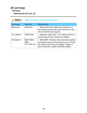 Page 158All settings
Picture
Advanced  picture (2)
 MENU   Menu  > Picture  > Advanced picture
Settings OptionsDescription
Black  level Light/Dark
Select Dark when details are  washed  out in
dark  areas  of picture  from external source. Valid
only for external input signals.
3:2 pulldown Off/On/Auto
Reduces  motion  jitter in film-based content by
transforming 24 fps to 30 fps (non -HDMI).
24p Direct in 96Hz*/60Hz/
48Hz
*2D mode  only96Hz/48Hz: Achieves more cinematic playback
by reproducing the movie contents...