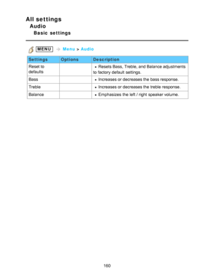 Page 160All settings
Audio
Basic  settings
 MENU   Menu  > Audio
Settings OptionsDescription
Reset to
defaults
 Resets Bass,  Treble, and Balance adjustments
to factory  default  settings.
Bass
 Increases or decreases the bass response.
Treble
 Increases or decreases the treble  response.
Balance
 Emphasizes  the left / right  speaker volume.
160  