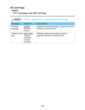 Page 162All settings
Audio
DTV  language  and  SAP settings
 MENU  Menu > Audio  > DTV language  and  SAP settings
Settings OptionsDescription
Preferred
language
English /
Spanish/
French Selected preferred language is used for automatic
selection  of audio  service.
Preferred audio
type
Main Audio /
Hearing
Impaired/
Visually
Impaired Selected preferred audio  type is used for
automatic selection  of audio  service.
162  