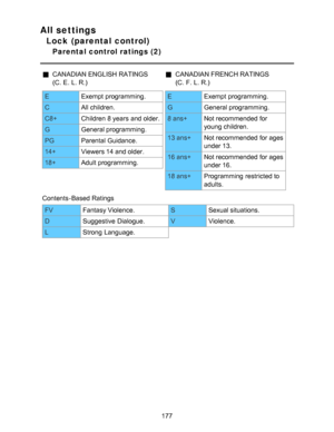 Page 177All settings
Lock (parental control)
Parental control ratings (2)
CANADIAN ENGLISH RATINGS
(C. E.  L. R.)CANADIAN FRENCH RATINGS
(C. F. L. R.)
EExempt programming.
C All children.
C8+ Children 8 years  and older.
G General programming.
PG Parental Guidance.
14+ Viewers 14 and older.
18+ Adult programming.EExempt programming.
G General programming.
8 ans+ Not recommended for
young children.
13 ans+ Not recommended for ages
under 13.
16 ans+ Not recommended for ages
under 16.
18 ans+ Programming...