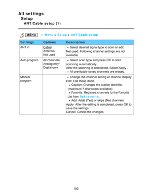 Page 182All settings
Setup
ANT/Cable  setup  (1)
 MENU   Menu  > Setup  > ANT/Cable setup
Settings OptionsDescription
ANT in
Cable /
Antenna/
Not usedSelect desired signal type to scan or edit.
Not used:  Following channel  settings  are  not
available
Auto program All channels/
Analog only/
Digital only
Select scan type and press  OK  to start
scanning  automatically.
After the scanning  is completed. Select Apply  .
All previously  saved channels  are  erased.
Manual
program
 Change  the channel  setting  or...