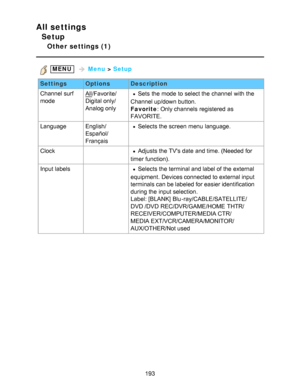 Page 193All settings
Setup
Other settings (1)
 MENU   Menu  > Setup
Settings OptionsDescription
Channel surf
mode
All /Favorite/
Digital only/
Analog onlySets  the mode  to select the channel  with the
Channel up/down button.
Favorite: Only channels  registered  as
FAVORITE.
Language English/
Español/
Français
Selects the screen  menu  language.
Clock
 Adjusts the TVs date  and time. (Needed for
timer function).
Input labels
 Selects the terminal and label of the external
equipment.  Devices connected to...