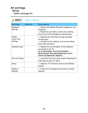 Page 194All settings
Setup
Other settings (2)
 MENU   Menu  > Setup
Settings OptionsDescription
Bluetooth
settings Search and register Bluetooth headphone  and
Keyboard.
Adjusts lip  sync delay, audio  output setting,
and volume for the Bluetooth audio  devices.
VIERA  
Touch Pad
settings Repeats the initial step-by-step touchpad
remote setup.
Changes  cursor settings, such as tap setting
and cursor sensitivity.
Keyboard type Selects the country/region of the keyboard
connected to this TV. 
(U.S./Canadian...