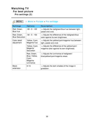 Page 30Watching TV
For best picture
Pro settings (2)
 MENU    Menu  > Picture  > Pro settings
Settings OptionsDescription
Red, Green,
Blue  hue -50 - 0 - +50
Adjusts the red/green/blue  hue between light,
pastel and vivid.
Red, Green,
Blue  Saturation -50 - 0 - +50
Adjusts the difference of the red/green/blue
color against its own brightness.
Color detail
adjustment Yellow, Cyan, 
Magenta hue
Adjusts the yellow/cyan/magenta hue between
light, pastel and vivid.
Yellow, Cyan,
Magenta 
Saturation
Adjusts the...