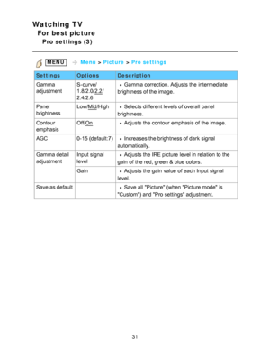 Page 31Watching TV
For best picture
Pro settings (3)
 MENU    Menu  > Picture  > Pro settings
Settings OptionsDescription
Gamma
adjustmentS-curve/
1.8/2.0/
2.2
/
2.4/2.6
Gamma correction. Adjusts the intermediate
brightness of the image.
Panel
brightness Low/Mid
/HighSelects different levels of overall  panel
brightness.
Contour
emphasis Off/
OnAdjusts the contour emphasis of the image.
AGC 0-15 (default:7)
Increases the brightness of dark  signal
automatically.
Gamma detail
adjustment Input signal
levelAdjusts...