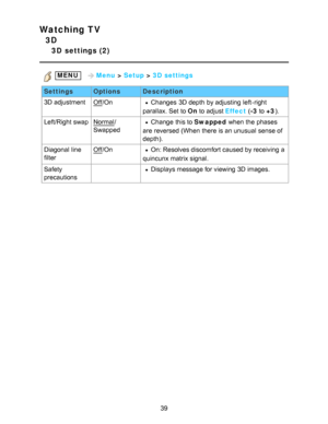 Page 39Watching TV
3D
3D  settings (2)
 MENU   Menu > Setup  > 3D  settings
Settings OptionsDescription
3D adjustment
Off /OnChanges  3D depth  by adjusting  left-right
parallax. Set  to On to adjust Effect  (-3  to +3 ).
Left/Right swap
Normal /
SwappedChange  this to Swapped  when the phases
are  reversed (When  there is an unusual  sense of
depth).
Diagonal  line
filter
Off /OnOn: Resolves discomfort caused by receiving  a
quincunx  matrix signal.
Safety
precautions
 Displays message for viewing 3D images.
39  