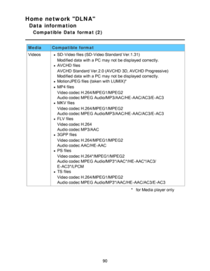 Page 90Home network DLNA
Data information
Compatible  Data  format (2)
MediaCompatible format
VideosSD-Video files (SD-Video Standard Ver.1.31)
     

Modified data  with a PC may not be displayed correctly.
AVCHD  files
     

AVCHD  Standard Ver.2.0 (AVCHD 3D, AVCHD  Progressive)
     

Modified data  with a PC may not be displayed correctly.
MotionJPEG files (taken with LUMIX)* 
MP4 files
     

Video codec H.264/MPEG1/MPEG2
     

Audio codec MPEG  Audio/MP3/AAC/HE-AAC/AC3/E-AC3
MKV files
     

Video codec...