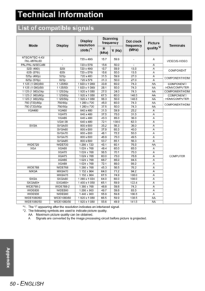 Page 5050 - ENGLISH
Appendix
Technical Information
List of compatible signals
ModeDisplay
Display 
resolution 
(dots)
*1
*1. The “i” appearing after the resolution indicates an interlaced signal.
Scanning 
frequencyDot clock 
frequency
(MHz)Picture 
quality
*2
*2. The following symbols are used to indicate picture quality. 
AA Maximum picture quality can be obtained. 
A Signals are converted by the image processing circuit before picture is projected.
Te r m i n a l sH 
(kHz)V (Hz)
NTSC/NTSC 4.43/
PAL-M/PAL60-...