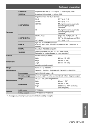 Page 33Technical Information
ENGLISH - 33
Appendix
TerminalsS-VIDEO IN
Single-line, Mini DIN 4p Y: 1.0 V [p-p], C: 0.286 V [p-p], 75 Ω
VIDEO IN Single-line, RCA pin jack 1.0 V [p-p], 75 Ω
COMPUTER IN Single-line, D-sub HD 15-pin (female)
R.G.B.
0.7 V [p-p], 75 Ω
G.SYNC 1.0 V [p-p], 75 Ω
HD/SYNC TTL high impedance, automatic 
positive/negative polarity 
compatible
VD TTL high impedance, automatic 
positive/negative polarity 
compatible
COMPONENT IN Y, P
B/CB, PR/CRSingle-line, RCA pin jack × 3
Y: 1.0 V [p-p]...