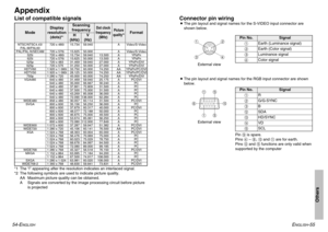 Page 28Others
ENGLISH
-55 54-E
NGLISH
Appendix*1 The “i” appearing after the resolution indicates an interlaced signal.
*2 The following symbols are used to indicate picture quality.
AA Maximum picture quality can be obtained.
A Signals are converted by the image processing circuit before picture 
is projectedList of compatible signals
720 x 480i 15.734 59.940 A Video/S-Video720 x 576i 15.625 50.000 A Video/S-Video720 x 480i 15.734 59.940 13.500 A YP
BPR
720 x 576i 15.625 50.000 13.500 A YP
BPR
720 x 483 31.469...