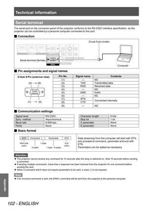 Page 102Technical information
102 - ENGLISH
Appendix
Serial terminal
The serial port on the connector panel of the projector conforms to the RS-232C interface specification, so the 
projector can be controlled by a personal computer connected to this port.
 
■ Connection
Serial terminal (female)
D-sub 9 pin (male)
Computer
 
■ Pin assignments and signal names
D-Sub 9 Pin (external view) 
 
(6)
(1) (9)
(5) Pin No.
Signal name Contents
(1) —NC
(2) TXDTransmitted data
(3) RXDReceived data
(4) —NC
(5) GNDEarth
(6)...