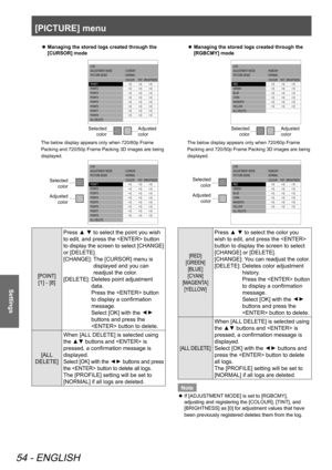 Page 54[PICTURE] menu
54 - ENGLISH
Settings
 
z Managing the stored logs created through the 
[CURSOR] mode
 LOG
 
ADJUSTMENT  MODE
 PICTURE MODE
 POINT1
 POINT2
 POINT\f
 POINT4
 POINT5
 POINT6
 POINT\b
 POINT8
  ALL DELETE  
: CURSOR
: NORMAL
COLOUR      
TINT   BRIGHTNESS+10 +10 +10+10 +10+10+10 +10+10+10 +10+10+10 +10+10+10 +10+10+10 +10+10+10 +10+10
Adjusted 
color
Selected 
color
The below display appears only when 720/60p Frame 
Packing and 720/50p Frame Packing 3D images are being 
displayed.
 LOG...