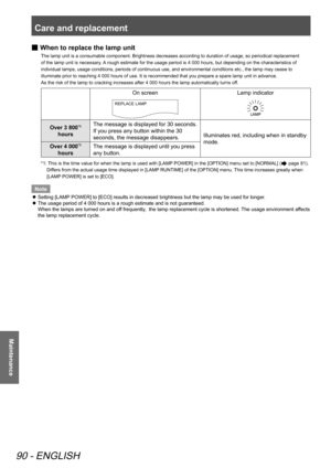 Page 90Care and replacement 
90 - ENGLISH
Maintenance
 
■ When to replace the lamp unit
The lamp unit is a consumable component. Brightness decreases according to duration of usage, so periodical replacement 
of the lamp unit is necessary. A rough estimate for the usage period is 4 000 hours, but depending on the characteristics of 
individual lamps, usage conditions, periods of continuous use, and environmental conditions etc., the lamp may cease to 
illuminate prior to reaching 4 000 hours of use. It is...