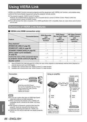 Page 96Using VIERA Link
96 - ENGLISH
Appendix
Using VIERA Link
VIERA Link (HDAVI Control) connects projector and the equipment with VIERA Link function, and enables easy 
control of the home theater equipment using the projector remote control.
 
z This projector supports “HDAVI Control 5” function. 
However, the available features depends on the connected device’s version of HDAVI Control. Please confirm the 
connected device’s version of HDAVI Control.
 
z Even with devices from other companies, if it is HDMI...