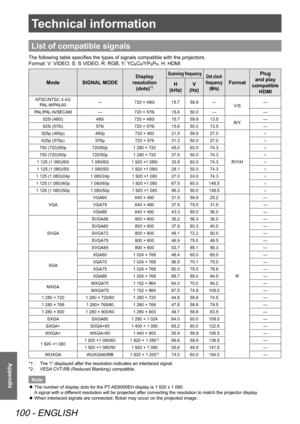 Page 100Technical information
100 - ENGLISH
Appendix
List of compatible signals
The following table specifies the types of signals compatible with the projectors.
Format: V: VIDEO, S: S VIDEO, R: RGB, Y: YC
BCR/YPBPR, H: HDMI
ModeSIGNAL MODE Display 
resolution  (dots)*1
Scanning frequency Dot clock 
frequency  (MHz)
Format Plug 
and play 
compatible HDMI
H 
(kHz) V 
(Hz)
NTSC/NTSC 4.43/
PAL-M/PAL60 —
720 × 480i 15.759.9 —
V/S —
PAL/PAL-N/SECAM —720 × 576i 15.650.0 — —
525i (480i) 480i720 × 480i15.759.9 13.5
R/Y...