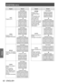 Page 62[POSITION] menu
62 - ENGLISH
Settings
AspectScreen
[4:3]
Projects at 4:3. Input signal
 
Projection screen
[16:9]
Projects at 16:9. 
(Enlarged horizontally)Input signal
 
Projection screen
[S16:9]
Projects a 16:9 aspect 
video onto a 4:3 aspect 
screen. Input signal
 
Projection screen
[JUST]
Adjusts horizontally to 
fit 16:9. 
When projecting 
a 4:3 aspect ratio 
video, distortion in the 
center of the screen is 
reduced.
(Enlarged horizontally)Input signal
 
Projection screen
Aspect
Screen
[ZOOM]...