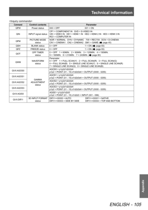 Page 105Technical information
ENGLISH - 105
Appendix

CommandControl contentsParameter
QPW Power status 000 = OFF  001 = ON
QIN INPUT signal status CP1 = COMPONENT IN   SVD = S-VIDEO IN
 
VID = VIDEO IN   HD1 = HDMI 1 IN   HD2 = HDMI 2 IN   HD3 = HDMI 3 IN  
RG1 = COMPUTER IN
QPM PICTURE MODE 
status NOR = NORMAL   DYN = DYNAMIC   709 = REC709   DCN = D-CINEMA
 
CN1 = CINEMA1   CN2 = CINEMA2   GM1 = GAME (
 page 40) 
QSH BLANK status 0 = OFF  1 = ON (
 page 83)
QFZ FREEZE status 0 = OFF  1 = ON (
 page 83)...