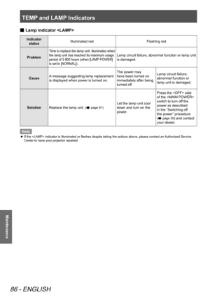 Page 86TEMP and LAMP Indicators 
86 - ENGLISH
Maintenance
 
■ Lamp indicator 
Indicator 
status Illuminated red
Flashing red
Problem
Time to replace the lamp unit. Illuminates when 
the lamp unit has reached its maximum usage 
period of 3 800 hours (when [LAMP POWER] 
is set to [NORMAL]). 
Lamp circuit failure, abnormal function or lamp unit 
is damaged.
Cause A message suggesting lamp replacement 
is displayed when power is turned on. The power may 
have been turned on 
immediately after being 
turned off.Lamp...