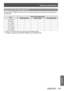 Page 101Technical information
ENGLISH - 101
Appendix
Supported 3D video signal list
When [3D INPUT FORMAT] is set to [AUTO], the 3D signals supported by this projector are the HDMI signals in 
the table below.
ModeFormat of 3D video signals
FRAME PACKING SIDE BY SIDETOP AND BOTTOM
750 (720)/60p○*○ ○*
750 (720)/50p
○*r○*
1 125 (1 080)/60i —
○*—
1 125 (1 080)/50i —
○*—
1 125 (1 080)/24p
○*○ ○*
1 125 (1 080)/60p —
○—
1 125 (1 080)/50p —
r—
*: Indicates a 3D mandatory format signal that meets the HDMI standards.
r:...