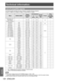 Page 100Technical information
100 - ENGLISH
Appendix
List of compatible signals
The following table specifies the types of signals compatible with the projectors.
Format: V: VIDEO, S: S VIDEO, R: RGB, Y: YC
BCR/YPBPR, H: HDMI
ModeSIGNAL MODE Display 
resolution  (dots)*1
Scanning frequency Dot clock 
frequency  (MHz)
Format Plug 
and play 
compatible HDMI
H 
(kHz) V 
(Hz)
NTSC/NTSC 4.43/
PAL-M/PAL60 —
720 × 480i 15.759.9 —
V/S —
PAL/PAL-N/SECAM —720 × 576i 15.650.0 — —
525i (480i) 480i720 × 480i15.759.9 13.5
R/Y...