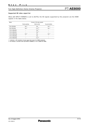 Page 9SP E CFI L E
PTAE8000F u l l   H i g h  D e f i n i t i o n   H o m e   C i n e m a   P ro j e c t o r
A\b  of  Augu\bt  2012
SFL12M\f16
9 / 1 3
S u p p o r t e d   3 D   v i d e o   s i g n a l   l i s t
W h e n   [ 3 D   I N P U T   F O R M AT ]   i s   s e t   t o   [ A U T O ] \b   t h e   3 D   s i g n a l s   s u p p o r t e d   b y   t h i s   p ro j e c t o r   a re   t h e   H D M I
s i g n a l s   i n   t h e   t a b l e   b e l o w.
Yes
Yes
–
–
Yes –
– Yes
(Yes) Yes
Yes
Yes
Yes
(Yes) Yes
Yes...