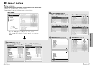 Page 21On-screen menusMenu screensThe various settings and adjustments for this projector can be carried out by
selecting the operations from on-screen menus.
The general arrangement of these menus is shown below.
Menu screenPICTURE menu (page 44)
When an S-VIDEO/VIDEO signal
is being input
When a YP
BPR/PC/HDMI signal
is being input
LANGUAGE menu (page 50)
OPTION menu (page 51)
BPress the MENU button to display the menu screen.
Refer to page 42 for details on how to operate the on-screen
menus.
POSITION menu...