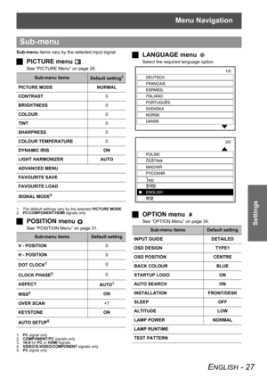 Page 27Menu Navigation
ENGLISH - 27
Settings
Sub-menu items vary by the selected input signal.
JPICTURE menu 
See “PICTURE Menu” on page 28.
JPOSITION menu 
See “POSITION Menu” on page 31.
JLANGUAGE menu 
Select the required language option.
JOPTION menu 
See “OPTION Menu” on page 34.
Sub-menu
Sub-menu itemsDefault setting1
1. The default settings vary by the selected PICTURE MODE.
PICTURE MODE NORMAL
CONTRAST0
BRIGHTNESS0
COLOUR0
TINT0
SHARPNESS0
COLOUR TEMPERATURE0
DYNAMIC IRIS ON
LIGHT HARMONIZER AUTO...