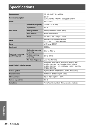 Page 4646 - ENGLISH
Appendix
Specifications
Power supplyAC 100 - 240 V 50 Hz/60 Hz
Power consumption290 W
During standby (when fan is stopped): 0.08 W
Amps3.5 A - 1.5 A
LCD panel
Panel size (diagonal)0.7 type (17.78 mm)
Aspect ratio16 : 9
Display method3 transparent LCD panels (RGB)
Drive methodActive matrix method
Pixels921 600 (1 280 x 720) x 3 panels
LensManual zoom (2 x)/Manual focus
F 1.9 - 3.1, f 21.7 mm - 43.1 mm
LampUHM lamp (220 W)
Luminosity2000lm
Scanning frequency
(for RGB signal)
Horizontal...