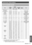 Page 41ENGLISH - 41
Appendix
Technical Information
List of compatible signals
Mode
Display 
resolution 
(dots)
1
1. The “i” appearing after the resolution indicates an interlaced signal.
Scanning 
frequencyDot clock 
frequency
(MHz)Picture 
quality
2
2. The following symbols are used to indicate picture quality.
AA Maximum picture quality can be obtained.
A Signals are converted by the image processing circuit before picture is projected.
FormatH
(kHz)V
(kHz)
NTSC/NTSC 4.43/
PAL-M/PAL60720 x 480i 15.7 59.9 A...