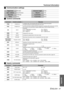 Page 47Technical Information
ENGLISH - 47
Appendix
JCommunication settings
JControl commands
JInquiry commands
Signal levelRS-232CCharacter length8 bits
Sync. methodAsynchronousStop bit1 bit
Baud rate9 600 bpsX parameterNone
ParityNoneS parameterNone
CommandControl contentsRemarks
PON
POWER ONIn standby mode, all commands other than the PON command are ignored.
The PON command is ignored during lamp ON control.
POFPOWER OFFIf a PON command is received while the cooling fan is operating after the lamp has...