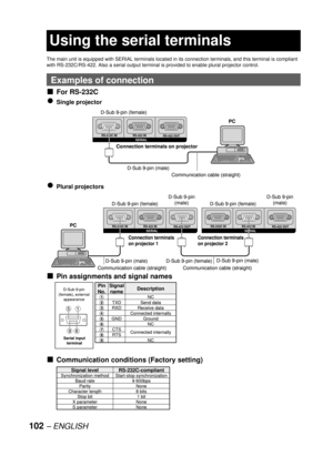 Page 102102 – ENGLISH
The main unit is equipped with SERIAL terminals located in its connection terminals, and this terminal is compliant 
with RS-232C/RS-422. Also a serial output terminal is provided to enable plural projector control.
Examples of connection
For RS-232C
Single projector
Plural projectors
Pin assignments and signal names
Communication conditions (Factory setting)
■
●
●
■
■
RS-232C IN RS-422 IN
RS-422 OUTSERIAL
PC
D-Sub 9-pin (male)
Communication cable (straight) Connection terminals on...
