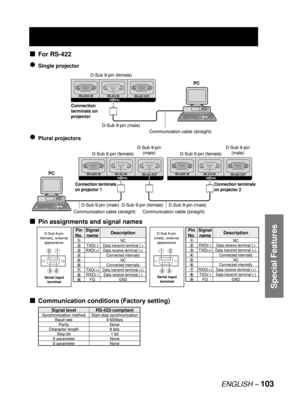 Page 103ENGLISH – 103
Special Features
For RS-422
Single projector
Plural projectors
Pin assignments and signal names
Communication conditions (Factory setting)
■
●
●
■
■
RS-232C IN RS-422 IN
RS-422 OUTSERIAL
PC
D-Sub 9-pin (male)
Communication cable (straight) Connection 
terminals on 
projectorD-Sub 9-pin (female)
RS-232C IN RS-422 IN
RS-422 OUTSERIAL
PC
D-Sub 9-pin (male)
Communication cable (straight) Connection 
terminals on 
projectorD-Sub 9-pin (female)
RS-232C IN RS-422 IN
RS-422 OUTSERIALRS-232C IN...