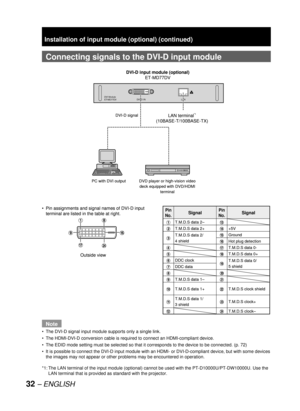 Page 3232 – ENGLISH
Connecting signals to the  DVI-D input module
Note
The DVI-D signal input module supports only a single link.
The HDMI-DVI-D conversion cable is required to connect an HDMI-compliant device.
The EDID mode setting must be selected so that it corresponds to the device to be connected. (
p. 72)
It is possible to connect the DVI-D input module with an HDMI- or DVI-D-compliant device, but with some devices 
the images may not appear or other problems may be encountered in operation.
*1: The LAN...