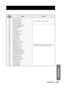 Page 115ENGLISH – 115
Information
Self-
diagnosis 
displayDetails Remedy
F41 Lamp 1 memory error
Problem with lamp. Consult your dealer. • F42 Lamp 2 memory error
F43 Lamp 3 memory error
F44 Lamp 4 memory error
F91 FPGA1 configuration error
If turning the main power off and back on again does 
not clear the error display, consult your dealer. • F92 FPGA2 configuration error
F93 Flash ROM error
F94 RAM error
F95 FPGA expansion error
F96 Lens shift error
FE1 Power supply fan error
FE2 Lamp 1 fan error
FE3 Lamp 2...