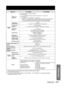 Page 117ENGLISH – 117
Information
Model No. PT-D10000U PT-DW10000U
Interface 
portsRGB2 input 
terminal1 set of high-density, D-sub 15p (female)
[For YP
BPR input]
Y: 1.0 V [p-p] synchronization signal included, P
BPR: 0.7 V [p-p] 75 Ω
[For RGB input] 
0.7 V [p-p] 75 Ω   For G-SYNC: 1.0 V [p-p] 75 Ω
HD/SYNC: TTL, high-impedance, positive/negative polarity automatically adjusted
VD: TTL, high-impedance, positive/negative polarity automatically adjusted
HD/SYNC, and VD terminals are not compliant with 3-value...