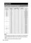 Page 118118 – ENGLISH
  Compatible RGB/YPBPR/DVI-D Signals
The following table specifies the types of RGB/ YPBPR/DVI-D signals compatible with the projector.
RGB signals can also be input within the range of fH=15 kHz–100 kHz, fV=24 Hz–120 Hz, dot clock=20 MHz–162 MHz.
Note
The number of display dots of the PT-D10000U is 1 400 × 1 050. If signals with a number of display dots differing 
from the data listed above are supplied, they will be converted into signals with 1 400 × 1 050 dots and displayed.
The number...