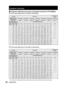 Page 2222 – ENGLISH
Projection distances by the type of projection lenses (for PT-D10000U)
For the screen aspect ratio of 4:3 (Units: m (feet/inches))
For the screen aspect ratio of 16:9 (Units: m (feet/inches))
*1: “Throw ratio” is the approximate measurement range of the screen width to the projection distance.
■
●
●
Lens type Zoom lensFixed-focus 
lens
Model number of 
projection lensET-D75LE1 ET-D75LE2 ET-D75LE3 ET-D75LE4 ET-D75LE8 ET-D75LE6 ET-D75LE5
Throw ratio*
11.5-2.0 : 1 2.0-3.0 : 1 3.0-5.0 : 1...