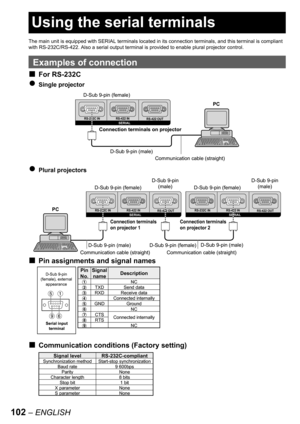 Page 102102 – ENGLISH
The main unit is equipped with SERIAL terminals located in its connection terminals, and this terminal is compliant 
with RS-232C/RS-422. Also a serial output terminal is provided to enable plural projector control.
Examples of connection
For RS-232C
Single projector
Plural projectors
Pin assignments and signal names
Communication conditions (Factory setting)
■
●
●
■
■
RS-232C IN RS-422 IN
RS-422 OUTSERIAL
PC
D-Sub 9-pin (male)
Communication cable (straight) Connection terminals on...