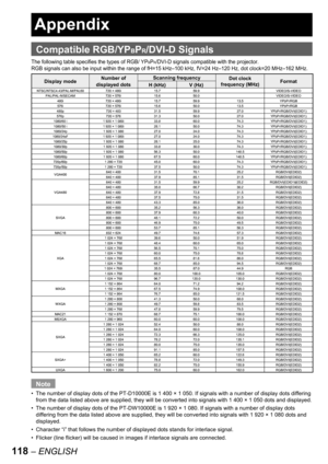 Page 118118 – ENGLISH
 
Compatible RGB/YPBPR/DVI-D Signals
The following table specifies the types of RGB/ YPBPR/DVI-D signals compatible with the projector.
RGB signals can also be input within the range of fH=15 kHz–100 kHz, fV=24 Hz–120 Hz, dot clock=20 MHz–162 MHz.
Note
The number of display dots of the PT-D10000E is 1 400 × 1 050. If signals with a number of display dots differing 
from the data listed above are supplied, they will be converted into signals with 1 400 × 1 050 dots and displayed.
The number...