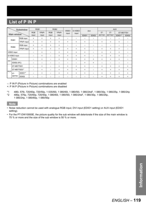 Page 119Information
ENGLISH – 119
 
List of P IN P
○: P IN P (Picture in Picture) combinations are enabled
×: P IN P (Picture in Picture) combinations are disabled
*1  480i, 576i, 720/60p, 720/50p, 1 035/60i, 1 080/60i, 1 080/50i, 1 080/24sF, 1 080/30p, 1 080/25p, 1 080/24p
*2  480p, 576p, 720/60p, 720/50p, 1 080/60i, 1 080/50i, 1 080/24sF, 1 080/30p, 1 080/25p, 
1 080/24p, 1 080/60p, 1 080/50p
Note
Noise reduction cannot be used with analogue RGB input, DVI input (EDID1 setting) or AUX input (EDID1 
setting)....