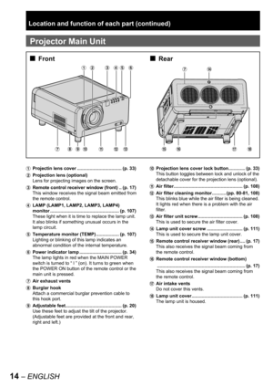 Page 1414 – ENGLISH
Front■
Projector Main Unit
Location and function of each part (continued)
Rear■
$%&()
*+-. / 01
#  Projectin lens cover ................................... (p. 33)
$  Projection lens (optional)
Lens for projecting images on the screen.
%  Remote control receiver window (front) .. (
p. 17)
This window receives the signal beam emitted from 
the remote control.
& 
LAMP (LAMP1, LAMP2, LAMP3, LAMP4) 
monitor
 ...................................................... (p. 107)
These light when it is...