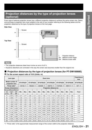 Page 21ENGLISH – 21
Getting Started
Projection distances by the type of projection lenses 
(optional)
Every type of optional projection lenses has a different projection distance to achieve the same screen size. Select 
and purchase a projection lens most suitable to the size of your location referring to the following tables and the 
projection distances by the type of projection lenses on the next page.
Note
The projection distances listed here involve an error of ±5 %.
Keystone distortions are corrected in...