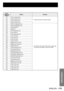 Page 115Information
ENGLISH – 115
Self-
diagnosis 
displayDetails Remedy
F41 Lamp 1 memory error
Problem with lamp. Consult your dealer. • F42 Lamp 2 memory error
F43 Lamp 3 memory error
F44 Lamp 4 memory error
F91 FPGA1 configuration error
If turning the main power off and back on again does 
not clear the error display, consult your dealer. • F92 FPGA2 configuration error
F93 Flash ROM error
F94 RAM error
F95 FPGA expansion error
F96 Lens shift error
FE1 Power supply fan error
FE2 Lamp 1 fan error
FE3 Lamp 2...