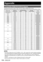 Page 118118 – ENGLISH
 
Compatible RGB/YPBPR/DVI-D Signals
The following table specifies the types of RGB/ YPBPR/DVI-D signals compatible with the projector.
RGB signals can also be input within the range of fH=15 kHz–100 kHz, fV=24 Hz–120 Hz, dot clock=20 MHz–162 MHz.
Note
The number of display dots of the PT-D10000E is 1 400 × 1 050. If signals with a number of display dots differing 
from the data listed above are supplied, they will be converted into signals with 1 400 × 1 050 dots and displayed.
The number...