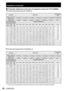 Page 2222 – ENGLISH
Projection distances by the type of projection lenses (for PT-D10000E)
For the screen aspect ratio of 4:3 (Units: m)
For the screen aspect ratio of 16:9 (Units: m)
*1: “Throw ratio” is the approximate measurement range of the screen width to the projection distance.
■
●
●
Lens type Zoom lensFixed-focus 
lens
Model number of 
projection lensET-D75LE1 ET-D75LE2 ET-D75LE3 ET-D75LE4 ET-D75LE8 ET-D75LE6 ET-D75LE5
Throw ratio*
11.5-2.0 : 1 2.0-3.0 : 1 3.0-5.0 : 1 5.0-8.0 : 1 7.9-15.0 : 1 1.0-1.2 :...