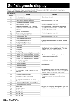 Page 118118 – ENGLISH
 
Self-diagnosis display
There is a self-diagnosis display located on the side of the projector (p. 15) for automatically displaying the 
corresponding details when an error or warning occurs.
Self-diagnosis 
displayDetails Remedy
U04 Air filter is blocked Clean the air filter unit.• 
U11 Intake air temperature warning
Ambient temperature is too high. •  U12 Optical module temperature warning
U13 Lamp ambient temperature warning
U14 Low temperature warning Ambient temperature is too low.•...