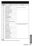 Page 119ENGLISH – 119
Information
Self-diagnosis 
displayDetails Remedy
F41 Lamp 1 memory error
Problem with lamp. Consult your dealer. •  F42 Lamp 2 memory error
F43 Lamp 3 memory error
F44 Lamp 4 memory error
F61 Ballast 1 communication error
If turning the main power off and back on again does  • 
not clear the error display, consult your dealer. F62 Ballast 2 communication error
F63 Ballast 3 communication error
F64 Ballast 4 communication error
F80 Resize IC setting error
F81 FM-R test error
F82 FM-G test...
